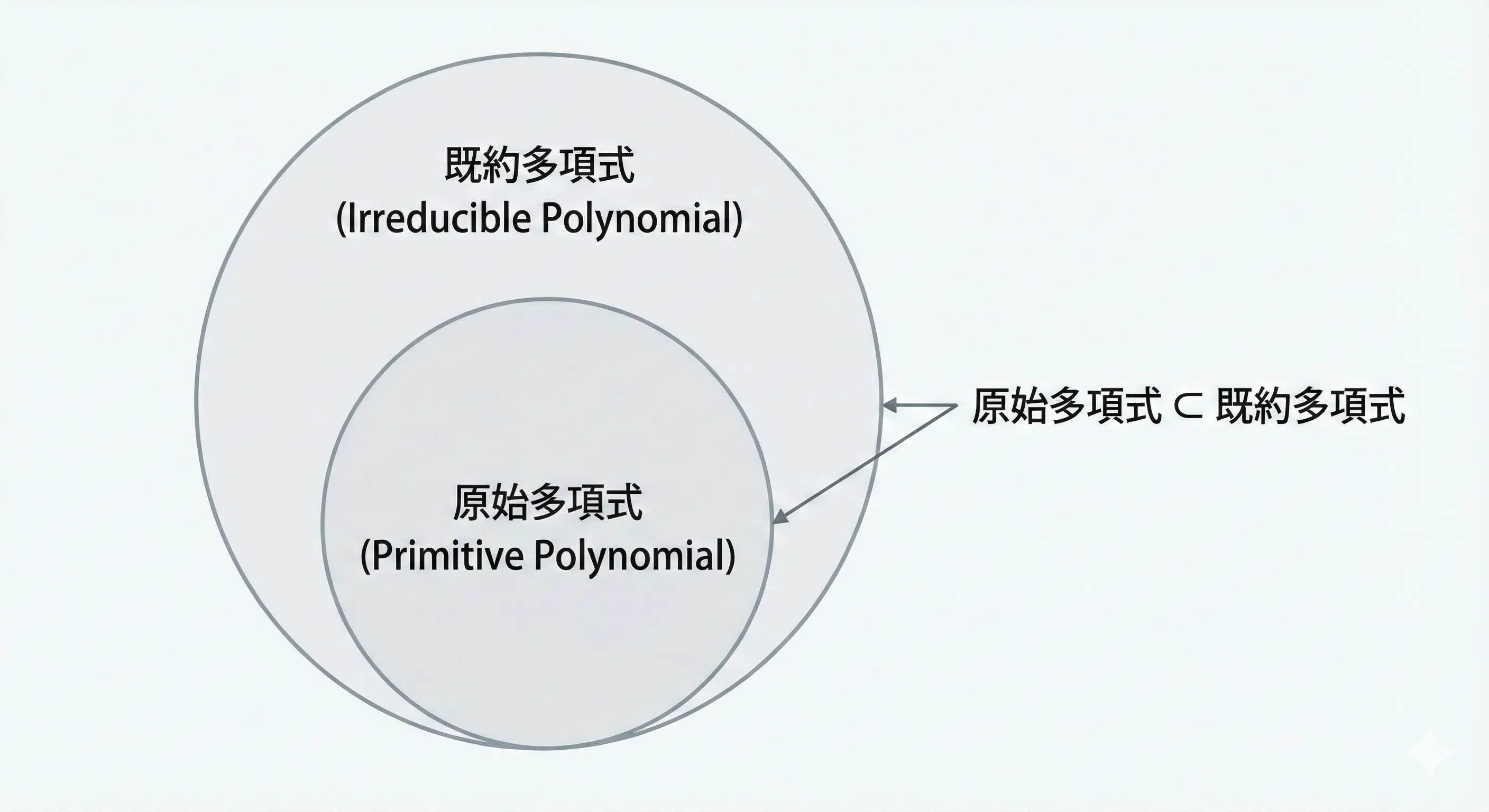 原始多項式と既約多項式の包含関係イメージ